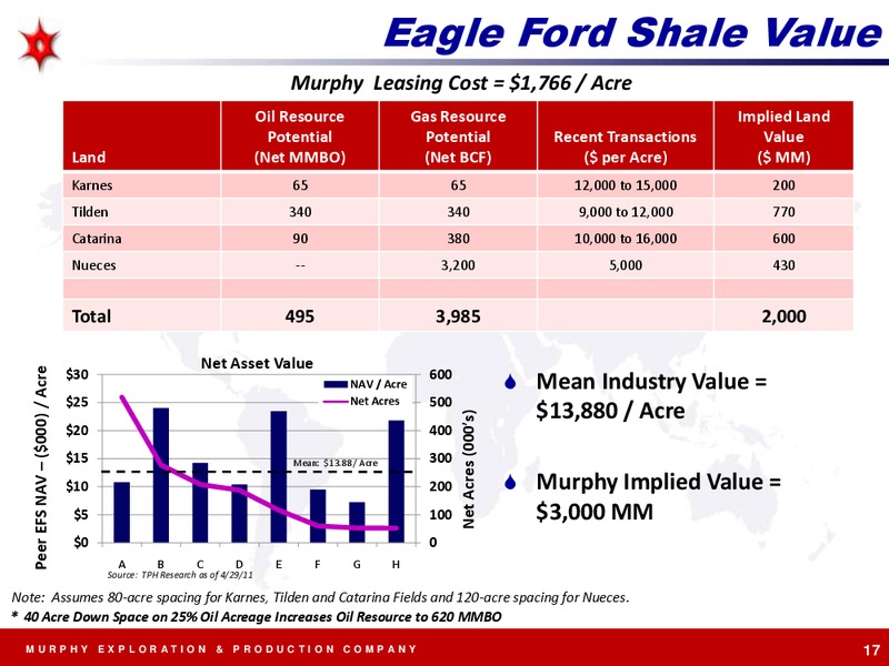 EXPLORATION AND PRODUCTION – Murphy Oil Corp – slide 17