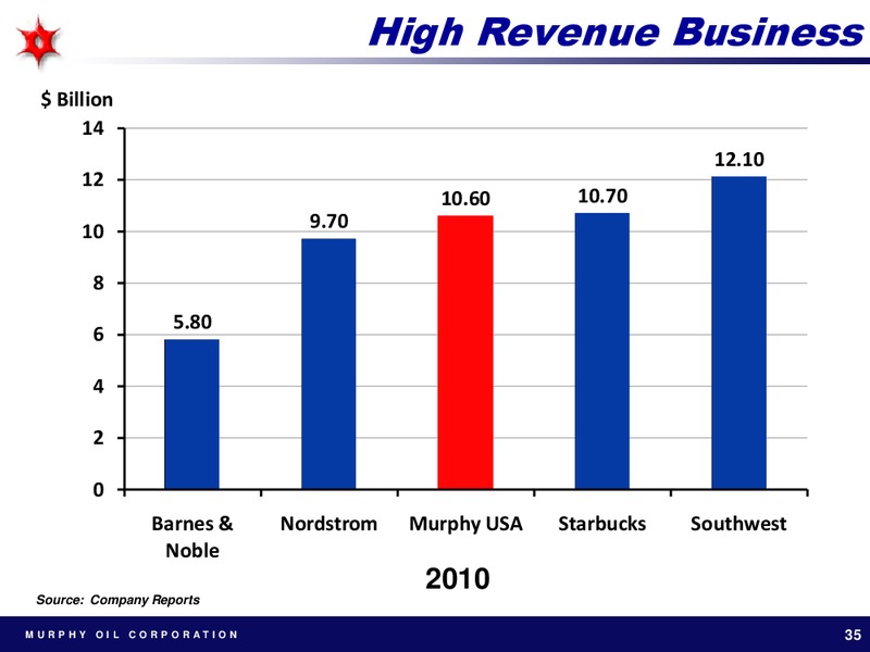 BARCLAYS CAPITAL AMERICAS SELECT CONFERENCE – Murphy Oil Corp – slide 34
