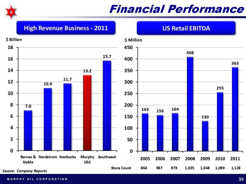UBS 2012 GLOBAL OIL AND GAS CONFERENCE – Murphy Oil Corp – slide 32