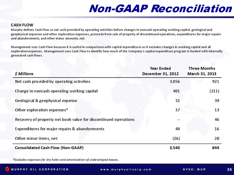 RBC CAPITAL MARKETS GLOBAL ENERGY AND POWER CONFERENCE – Murphy Oil Corp – slide 33