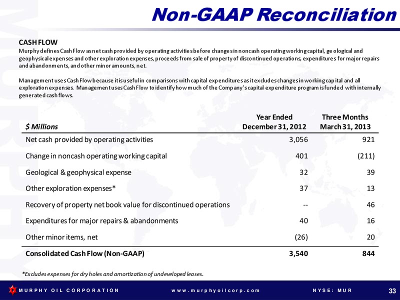 TUDOR PICKERING HOLT ENERGY CONFERENCE – Murphy Oil Corp – slide 32