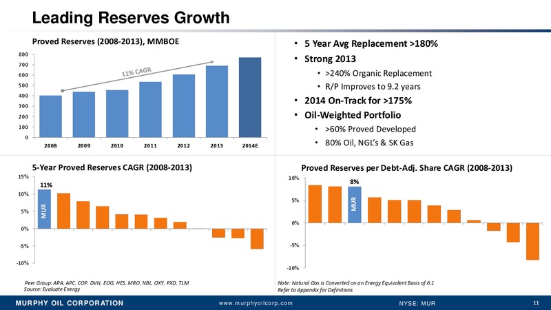 BARCLAYS CEO ENERGY POWER CONFERENCE – Murphy Oil Corp – slide 10