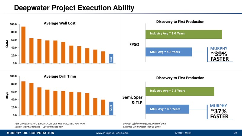 BARCLAYS CEO ENERGY POWER CONFERENCE – Murphy Oil Corp – slide 31