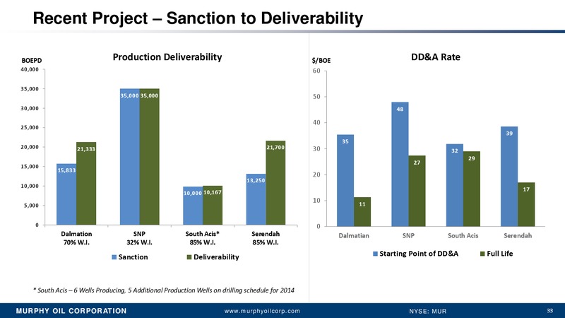 BARCLAYS CEO ENERGY POWER CONFERENCE – Murphy Oil Corp – slide 32