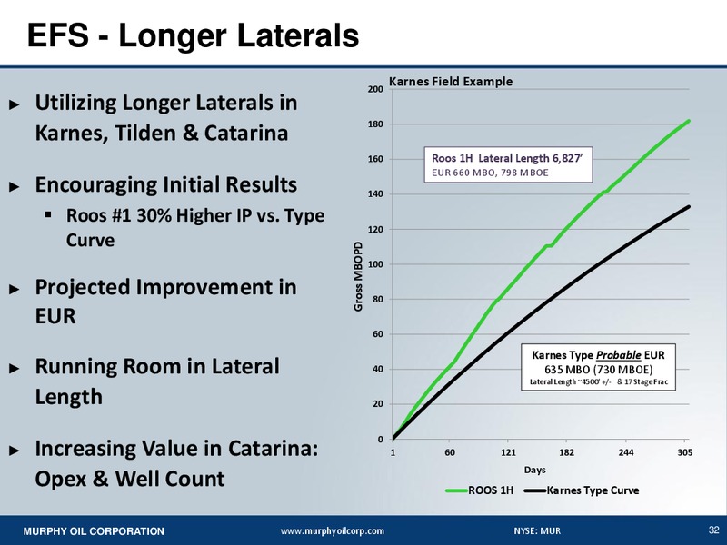 BARCLAYS CEO ENERGY POWER CONFERENCE – Murphy Oil Corp – slide 31