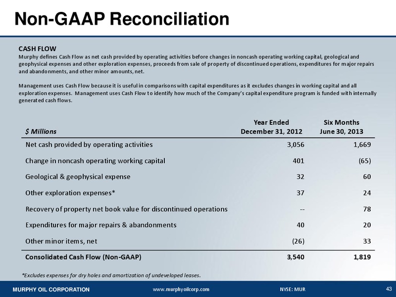 BARCLAYS CEO ENERGY POWER CONFERENCE – Murphy Oil Corp – slide 42