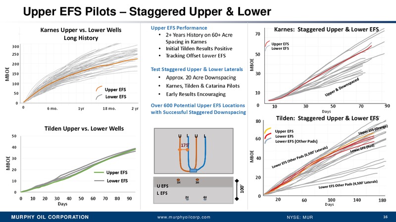 Q3 2014 Earnings – Murphy Oil Corp – slide 15