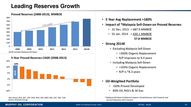 BANK OF AMERICA 2014 GLOBAL ENERGY CONFERENCE – Murphy Oil Corp – slide 9