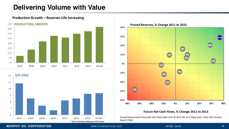 BANK OF AMERICA 2014 GLOBAL ENERGY CONFERENCE – Murphy Oil Corp – slide 10