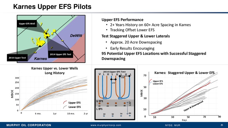 BANK OF AMERICA 2014 GLOBAL ENERGY CONFERENCE – Murphy Oil Corp – slide 19