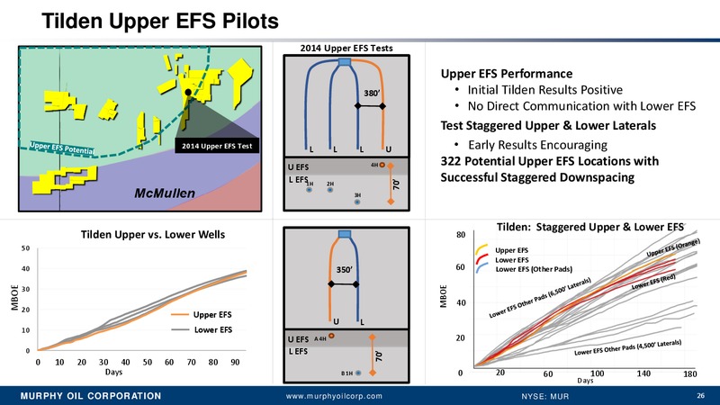 BANK OF AMERICA 2014 GLOBAL ENERGY CONFERENCE – Murphy Oil Corp – slide 20