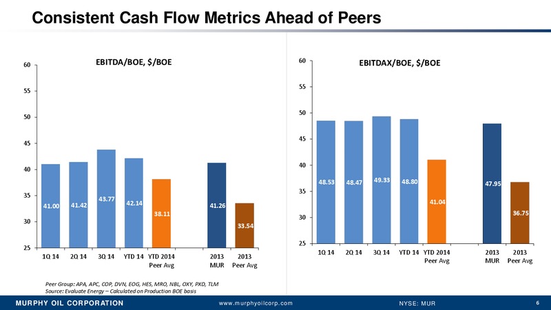 Wells Fargo 2014 Energy Symposium – Murphy Oil Corp – slide 4
