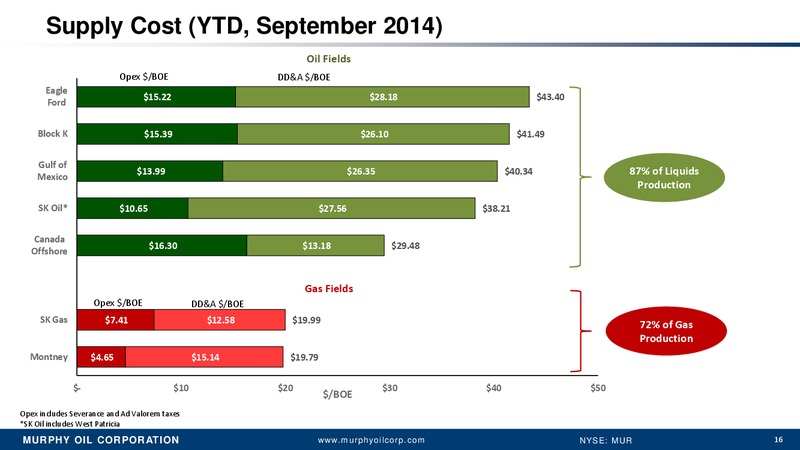 Wells Fargo 2014 Energy Symposium – Murphy Oil Corp – slide 12