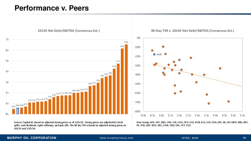 Wells Fargo 2014 Energy Symposium – Murphy Oil Corp – slide 14