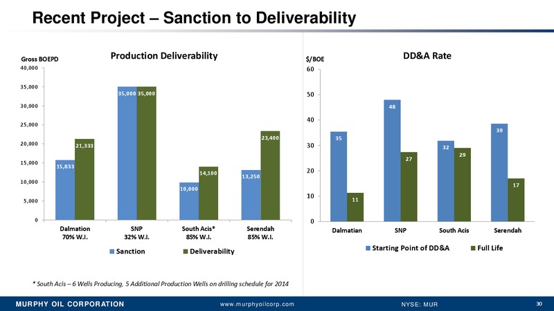 Wells Fargo 2014 Energy Symposium – Murphy Oil Corp – slide 24
