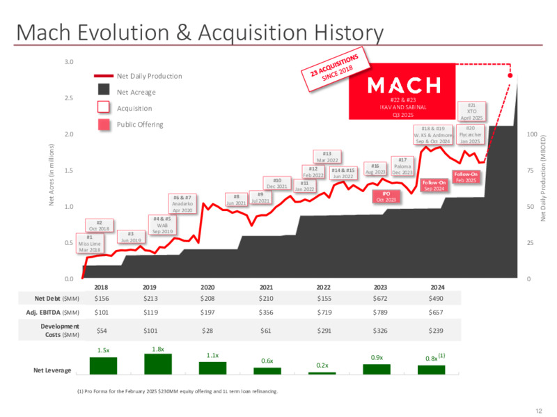 2Q 2025 Earnings Presentation – Mach Natural Resources LP – slide 12