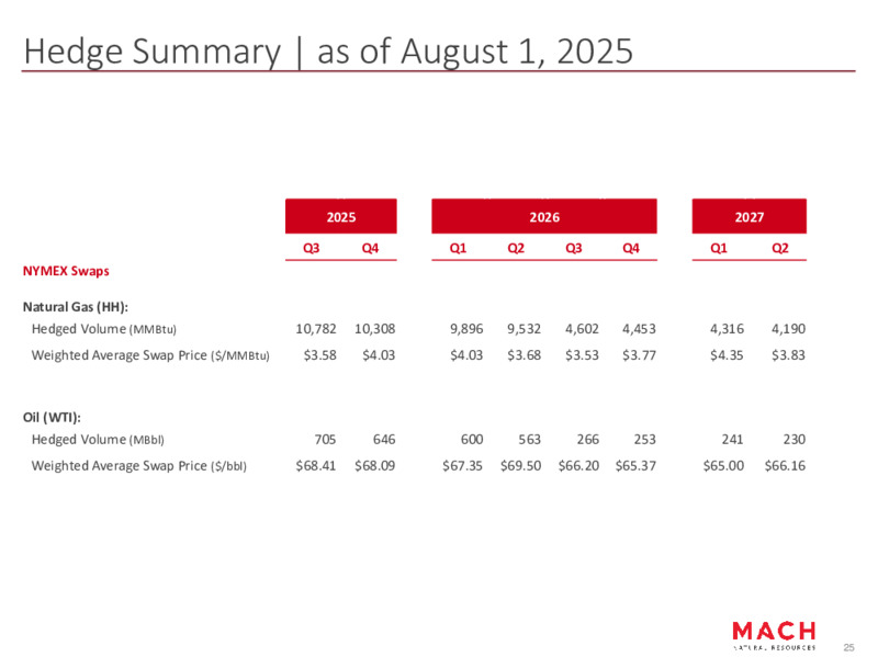 2Q 2025 Earnings Presentation – Mach Natural Resources LP – slide 25