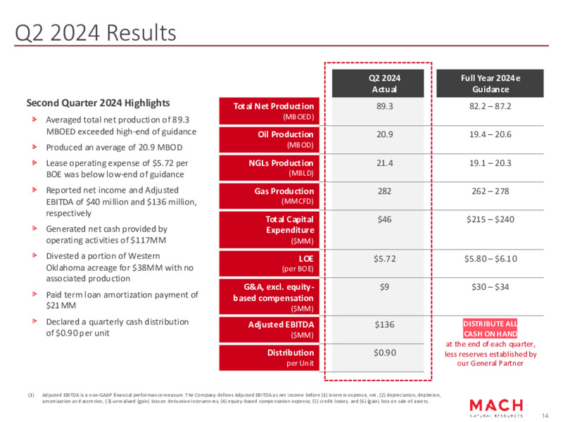 August 2024 Investor Presentation – Mach Natural Resources LP – slide 14