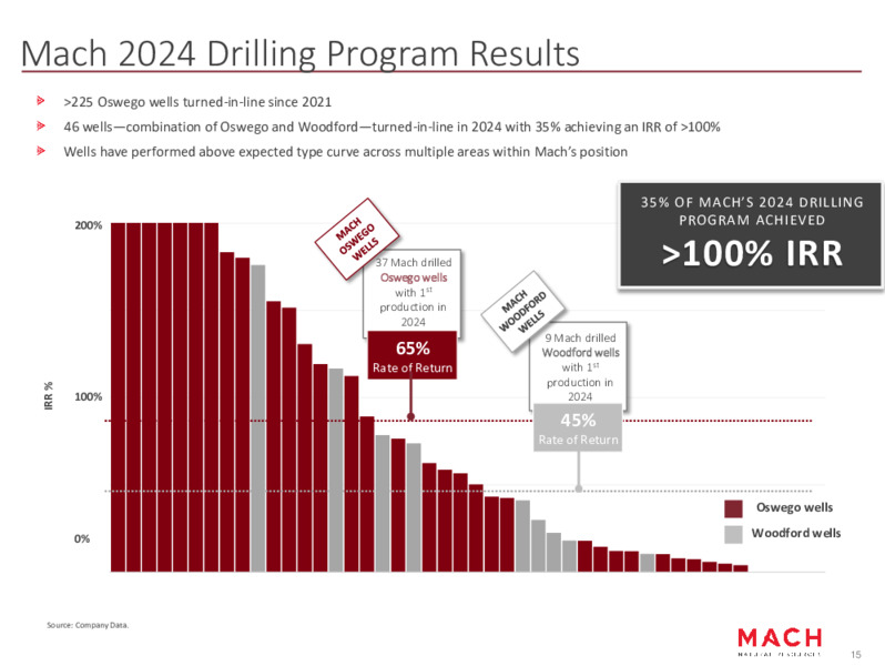 Q1 2025 Earnings Presentation – Mach Resources – slide 14
