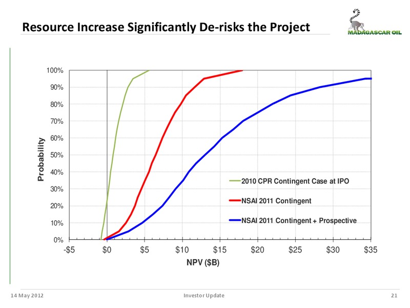 MANAGEMENT UPDATE – Madagascar Oil – slide 20