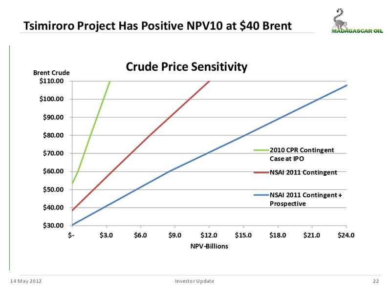 MANAGEMENT UPDATE – Madagascar Oil – slide 21