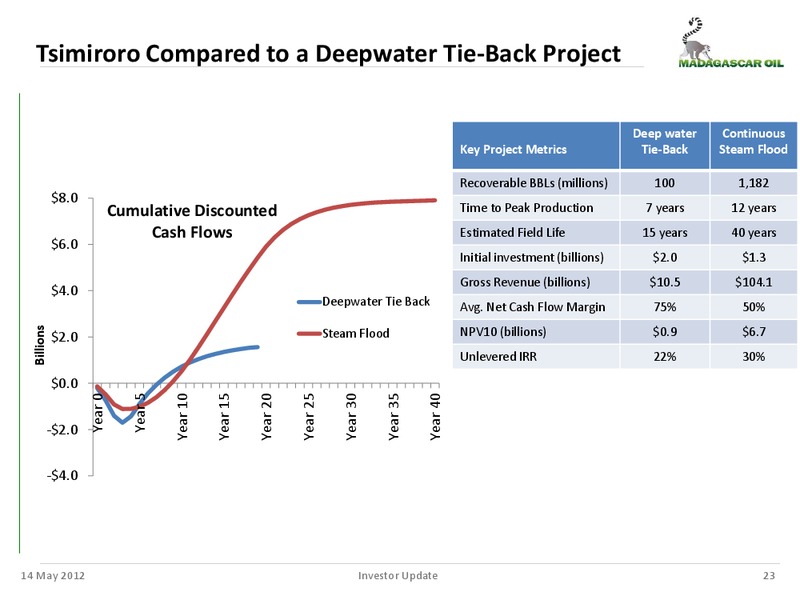 MANAGEMENT UPDATE – Madagascar Oil – slide 22