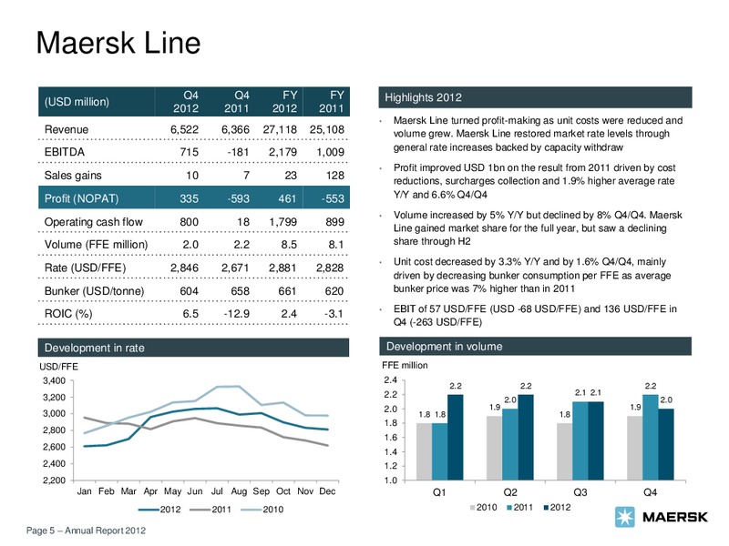 2012 GROUP ANNUAL REPORT – Maersk Oil – slide 5