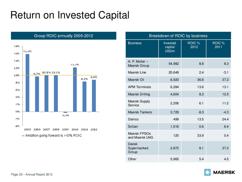 2012 GROUP ANNUAL REPORT – Maersk Oil – slide 20