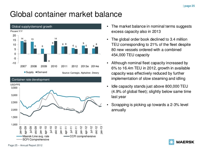 2012 GROUP ANNUAL REPORT – Maersk Oil – slide 25