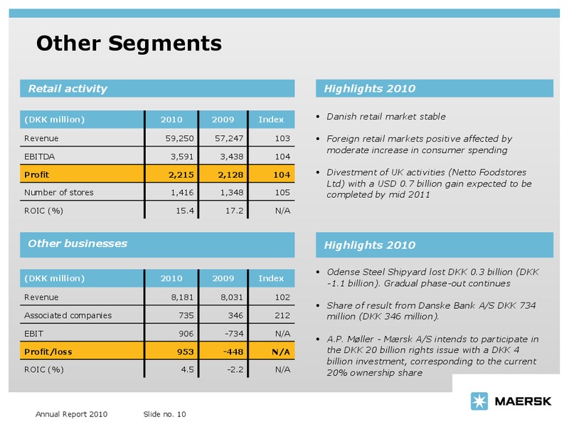 2010 ANNUAL REPORT – Maersk Oil – slide 10