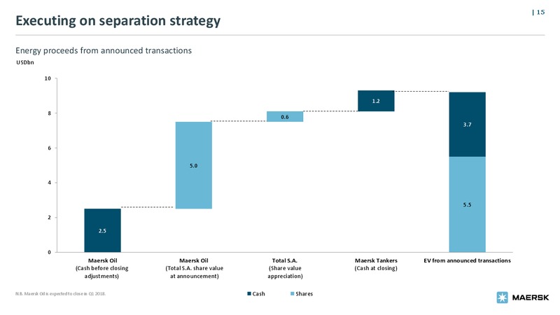 Bond Investor Presentation – Maersk Oil – slide 14