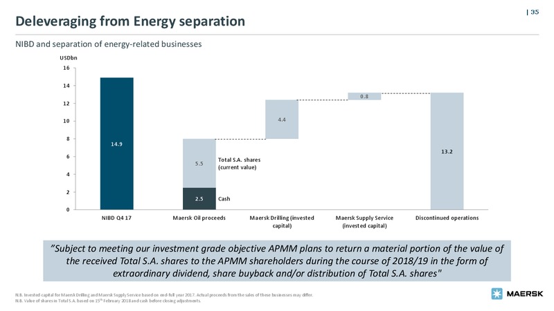 Bond Investor Presentation – Maersk Oil – slide 34