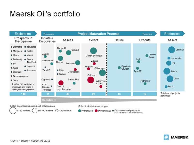 Q1 2013 EARNINGS CALL – Maersk Oil – slide 9