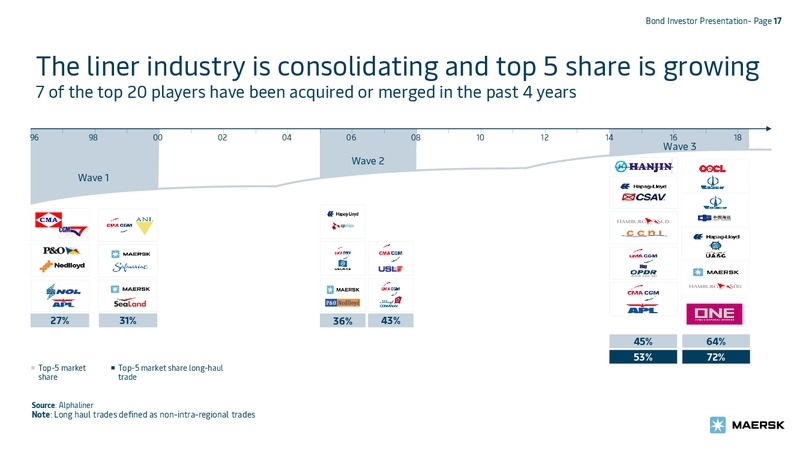 May 2019 Investor Presentation – Maersk Oil – slide 17