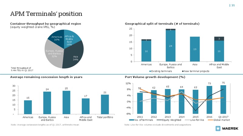 May 2017 Bond Investor Presentation – Maersk Oil – slide 20