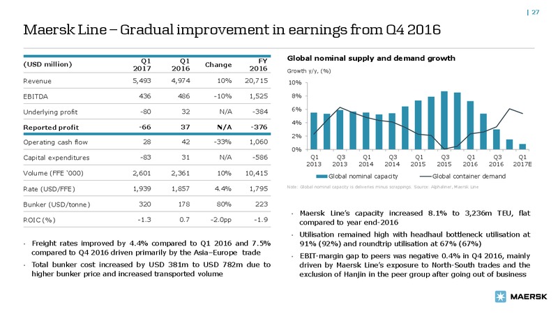 May 2017 Bond Investor Presentation – Maersk Oil – slide 26