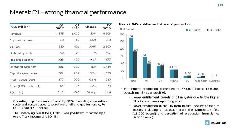 May 2017 Bond Investor Presentation – Maersk Oil – slide 30