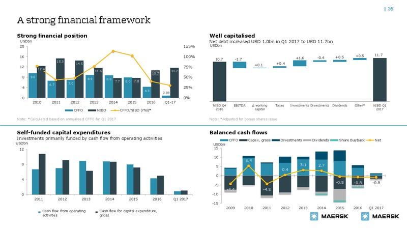 May 2017 Bond Investor Presentation – Maersk Oil – slide 34