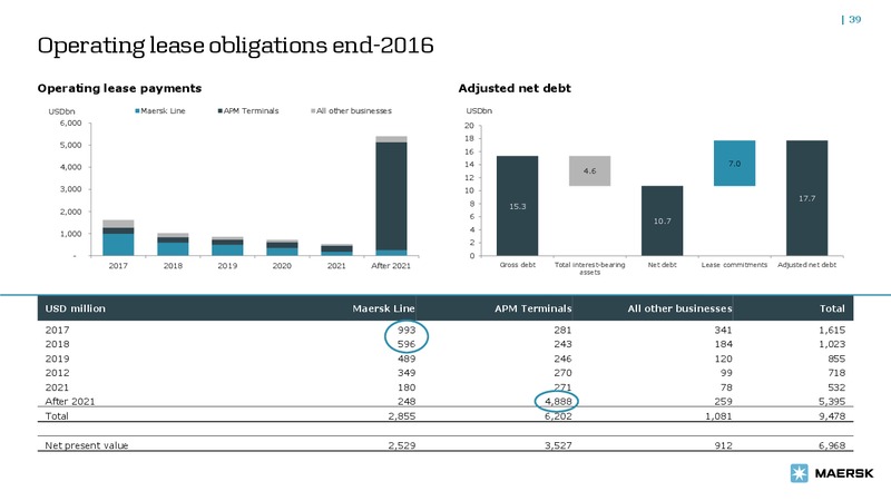 May 2017 Bond Investor Presentation – Maersk Oil – slide 38