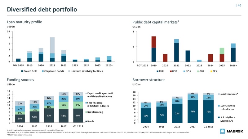 May 2018 Bond Investor Presentation – Maersk Oil – slide 39
