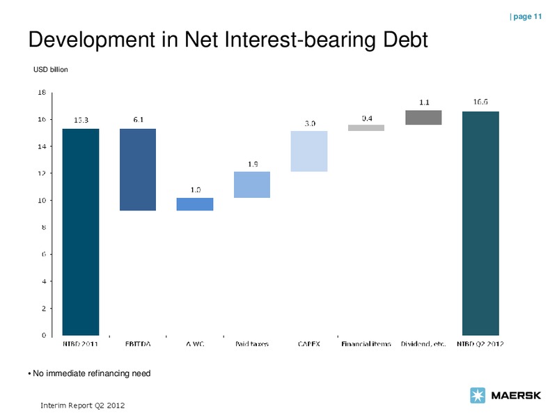 Q2 2012 EARNINGS CALL – Maersk Oil – slide 11