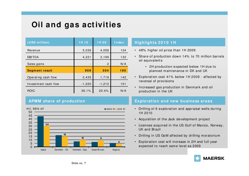 Q2 2010 EARNINGS CALL – Maersk Oil – slide 7