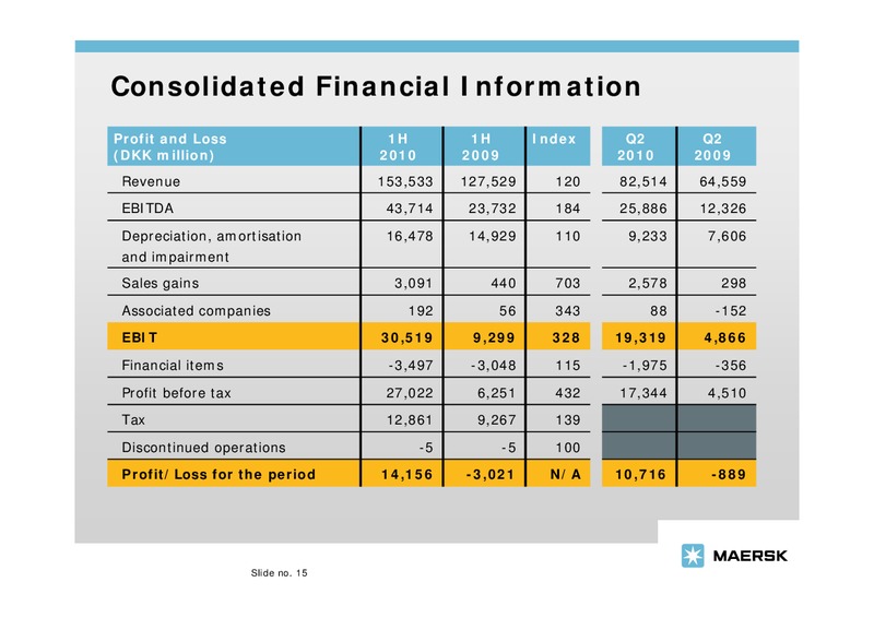 Q2 2010 EARNINGS CALL – Maersk Oil – slide 15