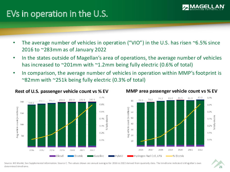 2022 Analyst Day – Magellan Midstream Partners Lp – slide 20