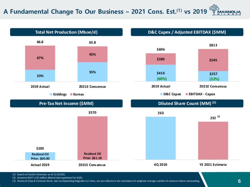 Goldman Sachs Global Energy and Clean Technology Conference – Magnolia Oil & Gas – slide 5