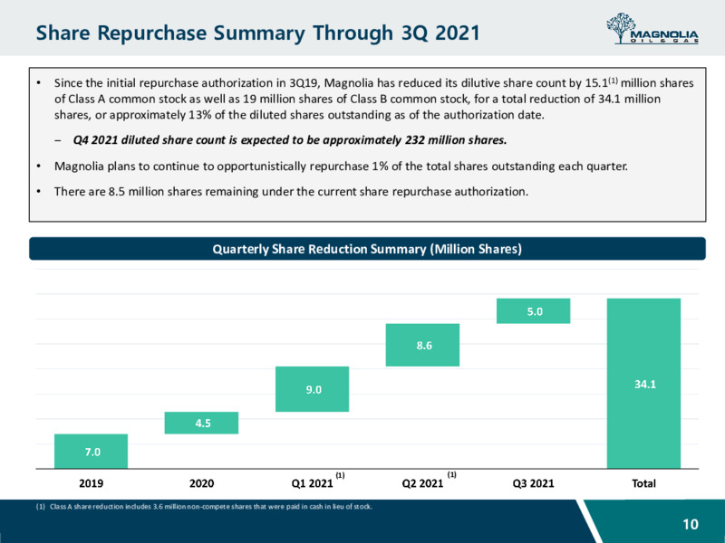 Goldman Sachs Global Energy and Clean Technology Conference – Magnolia Oil & Gas – slide 9