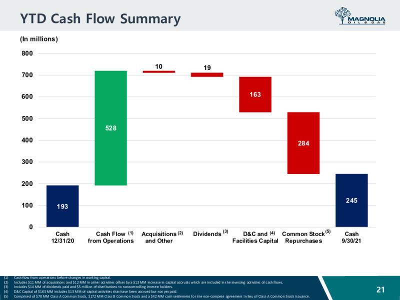 Goldman Sachs Global Energy and Clean Technology Conference – Magnolia Oil & Gas – slide 20