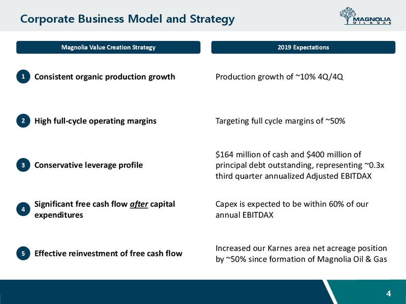 January 2020 Investor Presentation – Magnolia Oil & Gas – slide 3