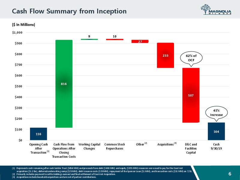 January 2020 Investor Presentation – Magnolia Oil & Gas – slide 5