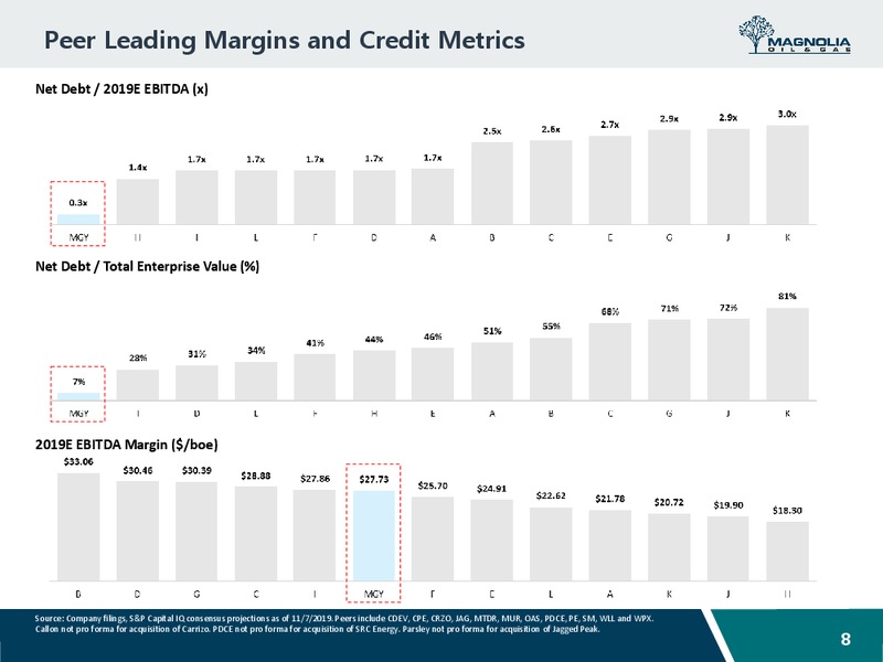 January 2020 Investor Presentation – Magnolia Oil & Gas – slide 7